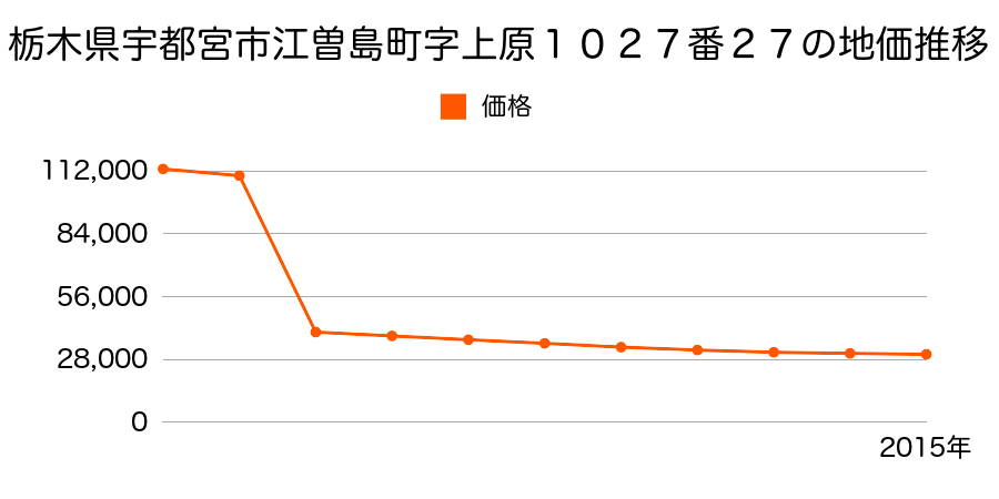 栃木県宇都宮市白沢町字中道５１９番４の地価推移のグラフ