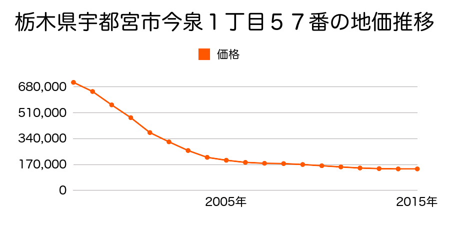 栃木県宇都宮市今泉１丁目６６番１の地価推移のグラフ