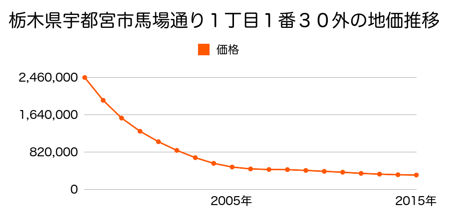 栃木県宇都宮市池上町１番３の地価推移のグラフ