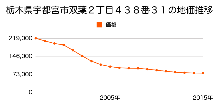 栃木県宇都宮市双葉２丁目４３８番３１の地価推移のグラフ