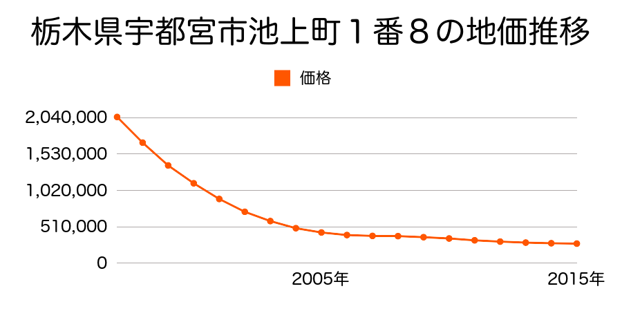 栃木県宇都宮市池上町１番８の地価推移のグラフ