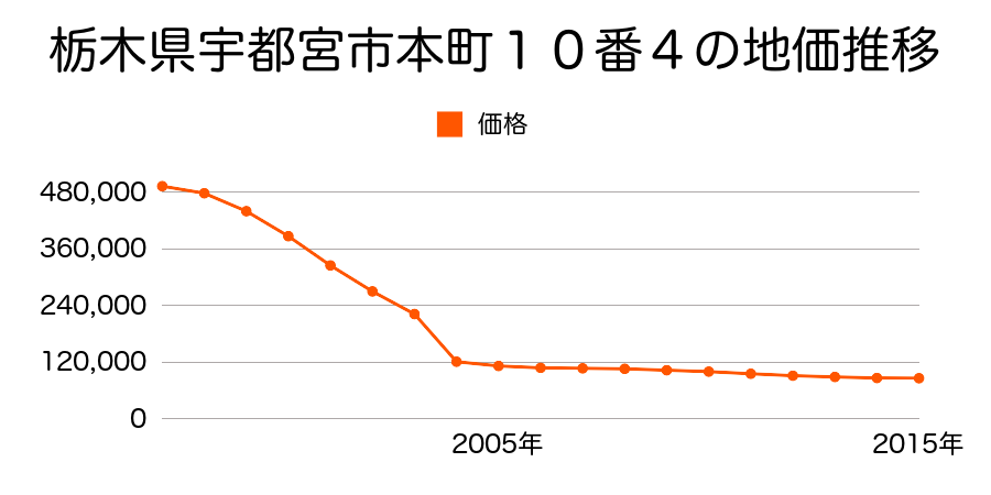 栃木県宇都宮市上戸祭町字欠ノ上４５５番９の地価推移のグラフ