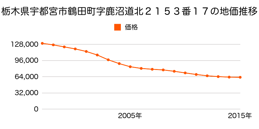 栃木県宇都宮市鶴田町字鹿沼道北２１５３番１７の地価推移のグラフ