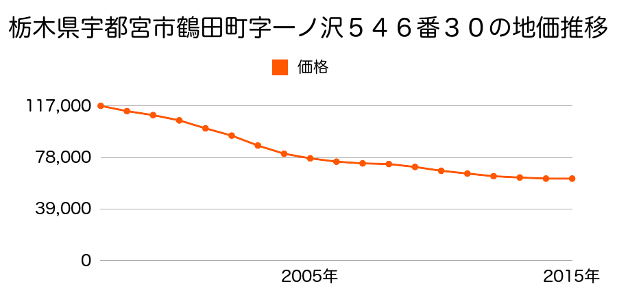 栃木県宇都宮市鶴田町字一ノ沢５４６番３０の地価推移のグラフ
