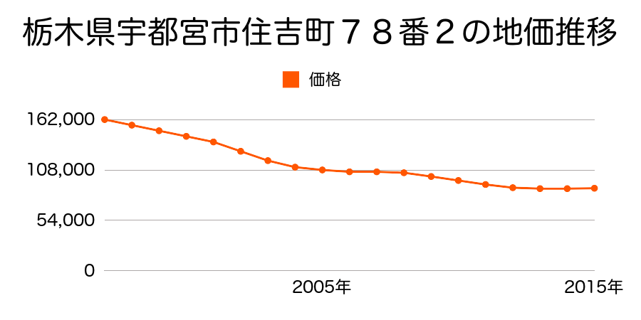 栃木県宇都宮市住吉町７８番２の地価推移のグラフ