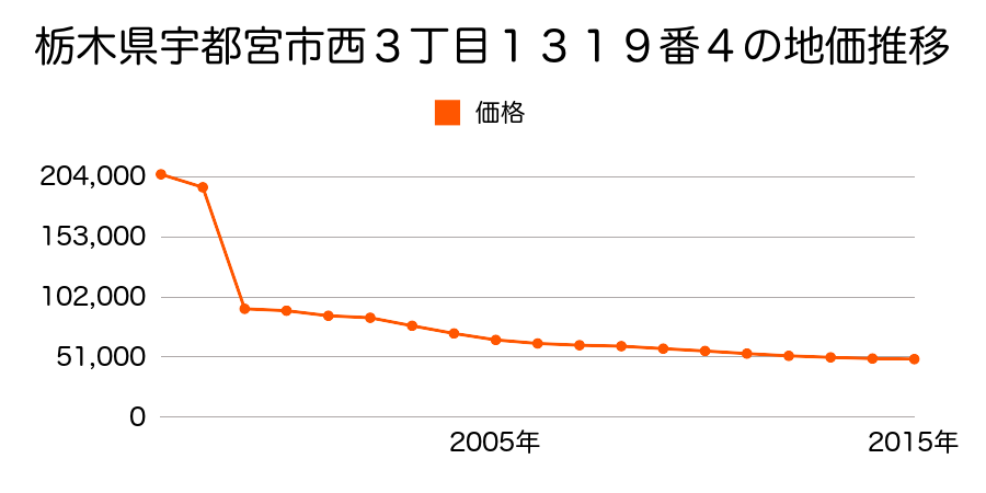栃木県宇都宮市上横田町字大房林７７６番２９の地価推移のグラフ