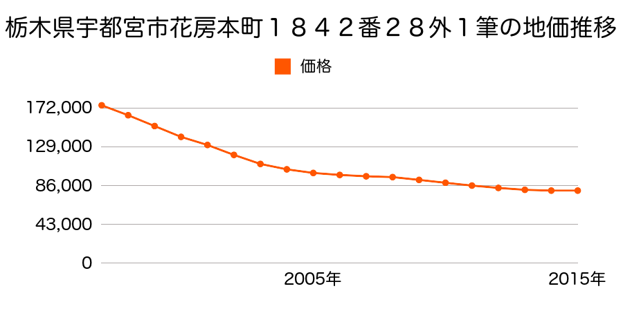 栃木県宇都宮市花房本町１８４２番１５の地価推移のグラフ
