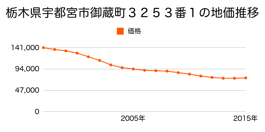 栃木県宇都宮市御蔵町３２５３番１の地価推移のグラフ