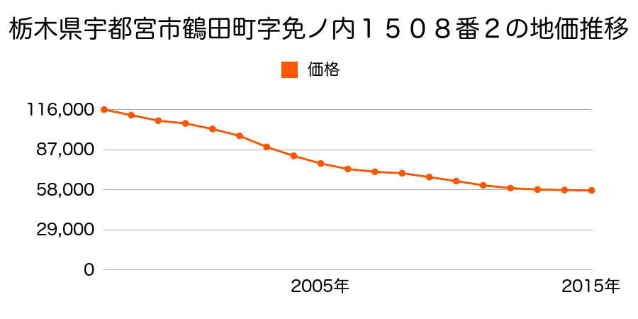 栃木県宇都宮市鶴田町字免ノ内１５０８番２の地価推移のグラフ