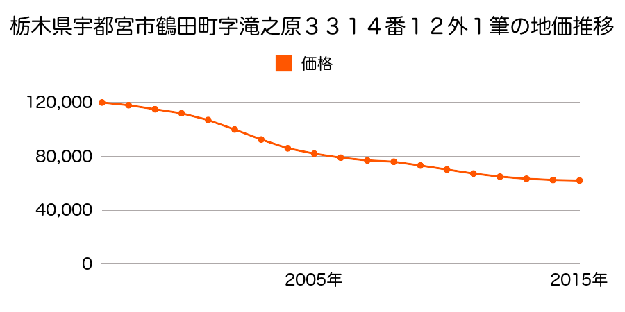 栃木県宇都宮市鶴田町字滝ノ原３３１４番１２外の地価推移のグラフ