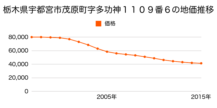 栃木県宇都宮市茂原町字多功神１１０９番６の地価推移のグラフ