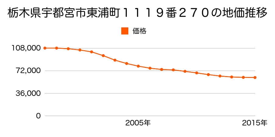 栃木県宇都宮市東浦町１１１９番２７０の地価推移のグラフ