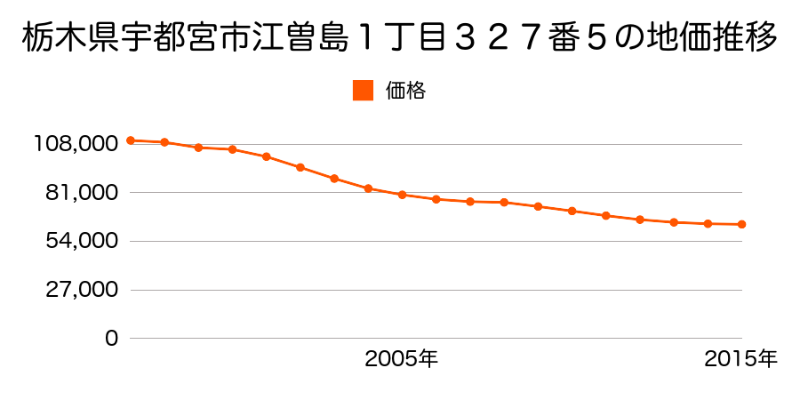 栃木県宇都宮市江曽島１丁目３２７番５の地価推移のグラフ