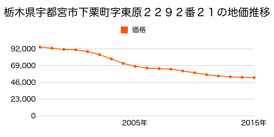 栃木県宇都宮市下栗町字東原２２９２番２１の地価推移のグラフ