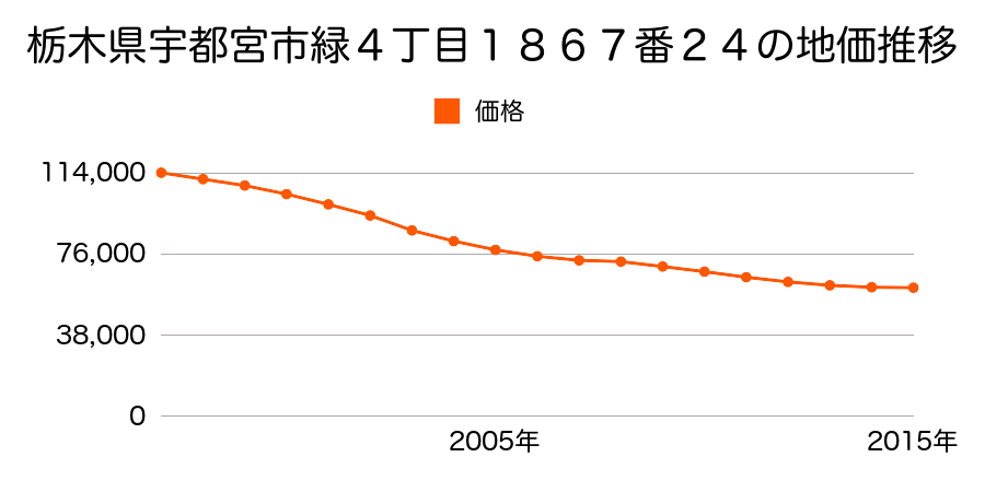 栃木県宇都宮市緑４丁目１８６７番２４の地価推移のグラフ
