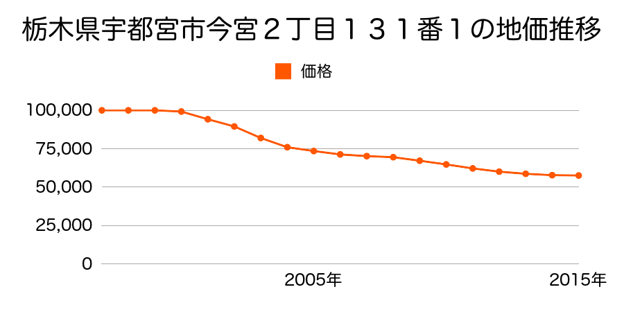 栃木県宇都宮市今宮２丁目１３１番１の地価推移のグラフ