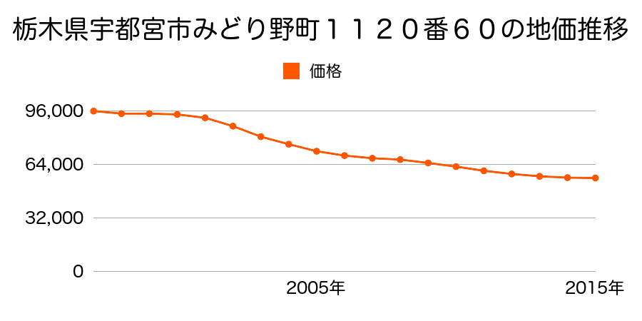 栃木県宇都宮市みどり野町１１２０番６０の地価推移のグラフ