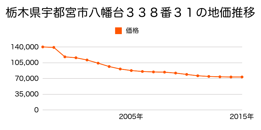 栃木県宇都宮市東簗瀬１丁目４４番４の地価推移のグラフ