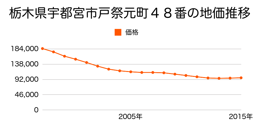栃木県宇都宮市戸祭元町１４番の地価推移のグラフ