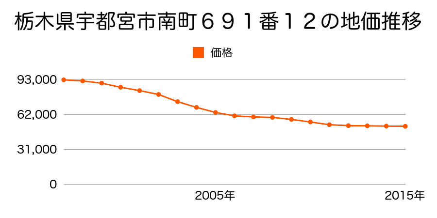 栃木県宇都宮市南町６９１番１２の地価推移のグラフ