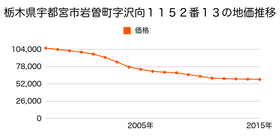 栃木県宇都宮市岩曽町字沢向１１５２番１３の地価推移のグラフ