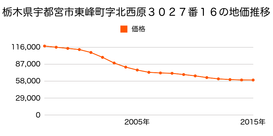 栃木県宇都宮市東峰町字北西原３０２７番１６の地価推移のグラフ