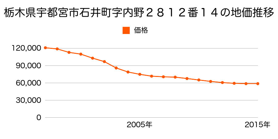 栃木県宇都宮市石井町字内野２８１２番１４の地価推移のグラフ