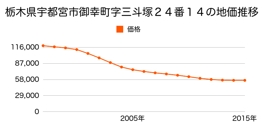 栃木県宇都宮市御幸町字三斗塚２４番１４の地価推移のグラフ