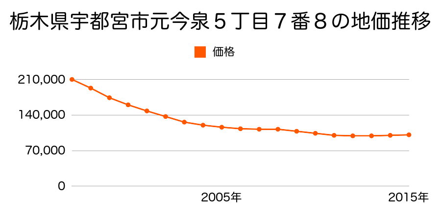 栃木県宇都宮市元今泉５丁目７番８の地価推移のグラフ