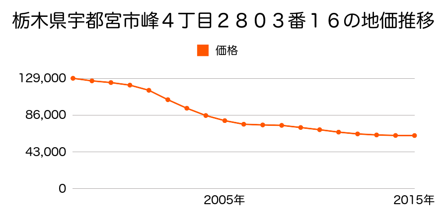 栃木県宇都宮市峰４丁目２８０３番１６の地価推移のグラフ