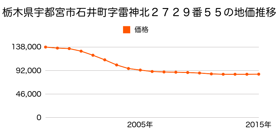 栃木県宇都宮市平松本町字稲荷上４１６番２７外の地価推移のグラフ