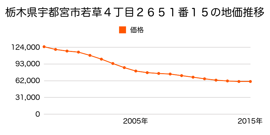 栃木県宇都宮市若草４丁目２６５１番１５の地価推移のグラフ