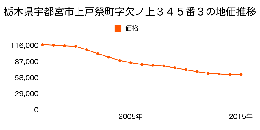 栃木県宇都宮市上戸祭町字欠ノ上３４５番３の地価推移のグラフ