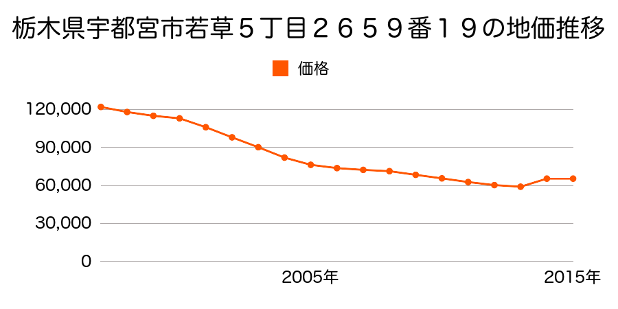 栃木県宇都宮市中戸祭町字権現山８５７番２外の地価推移のグラフ