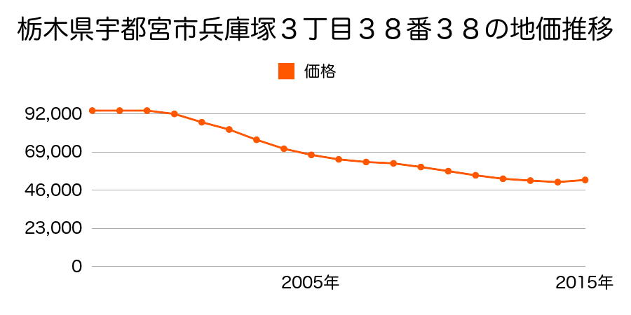 栃木県宇都宮市兵庫塚３丁目３４番２４の地価推移のグラフ