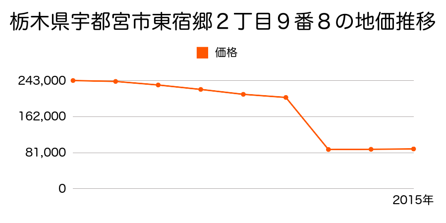 栃木県宇都宮市下栗町２９３８番６の地価推移のグラフ