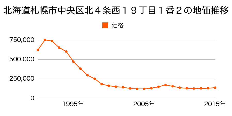 北海道札幌市中央区北４条西１９丁目１番２の地価推移のグラフ