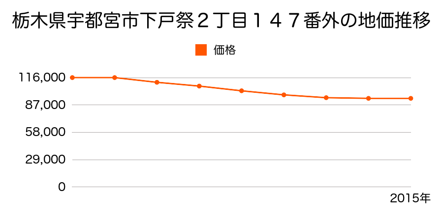 栃木県宇都宮市下戸祭２丁目１４７番外の地価推移のグラフ