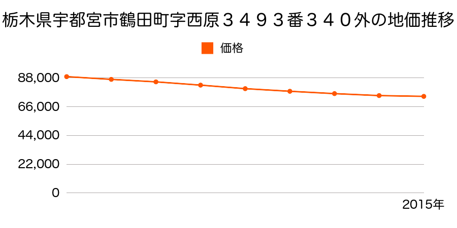栃木県宇都宮市鶴田町字西原３４９３番３４０外の地価推移のグラフ