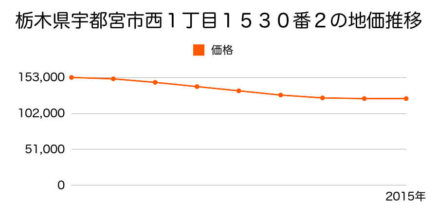 栃木県宇都宮市西１丁目１５３０番２の地価推移のグラフ
