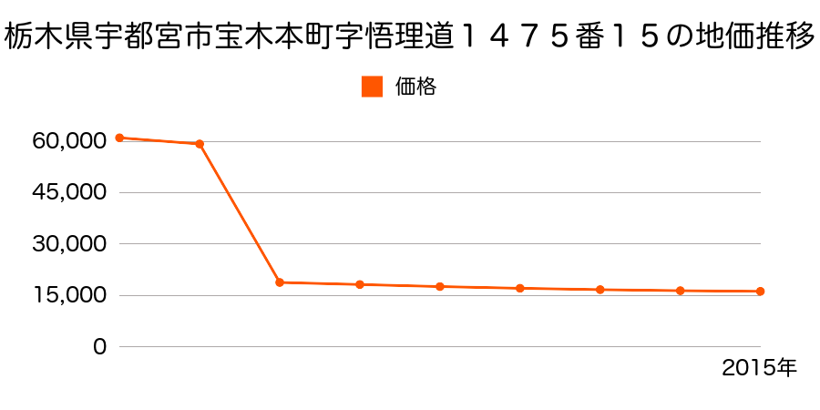 栃木県宇都宮市立伏町字南蒔４７１番１０２外の地価推移のグラフ