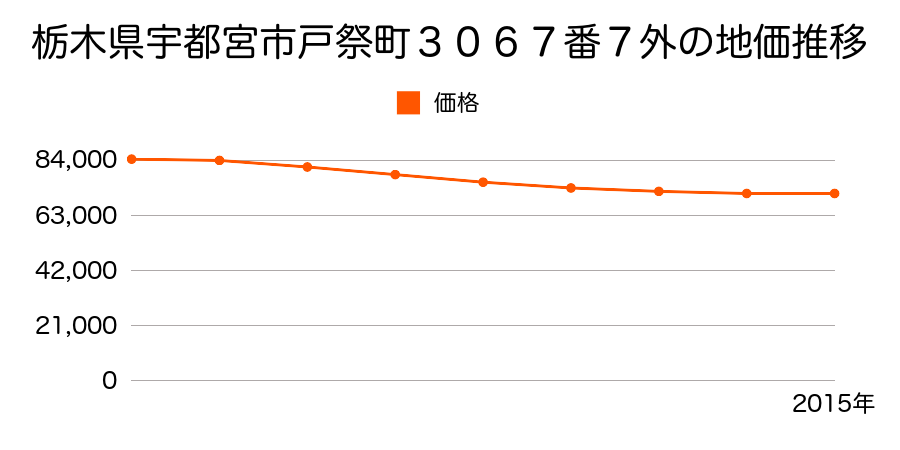 栃木県宇都宮市戸祭町３０６７番７外の地価推移のグラフ