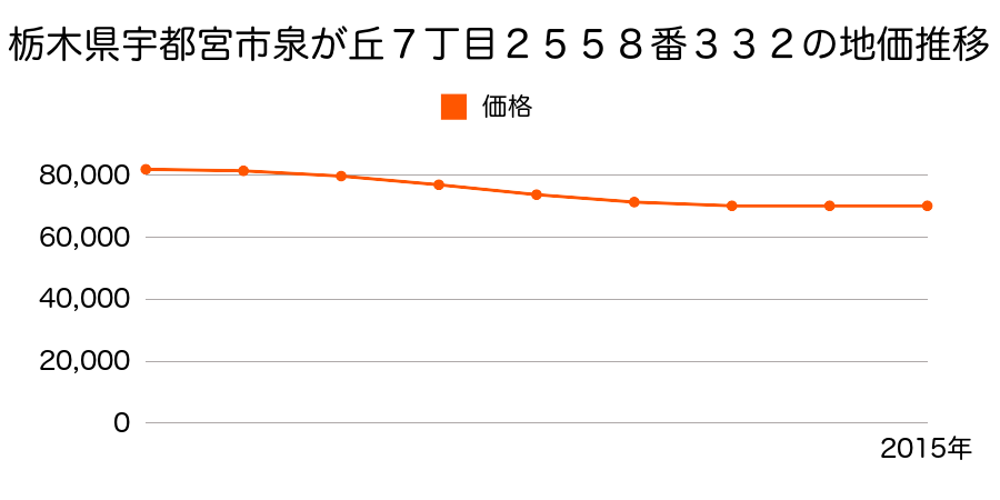 栃木県宇都宮市泉が丘７丁目２５５８番３３２の地価推移のグラフ