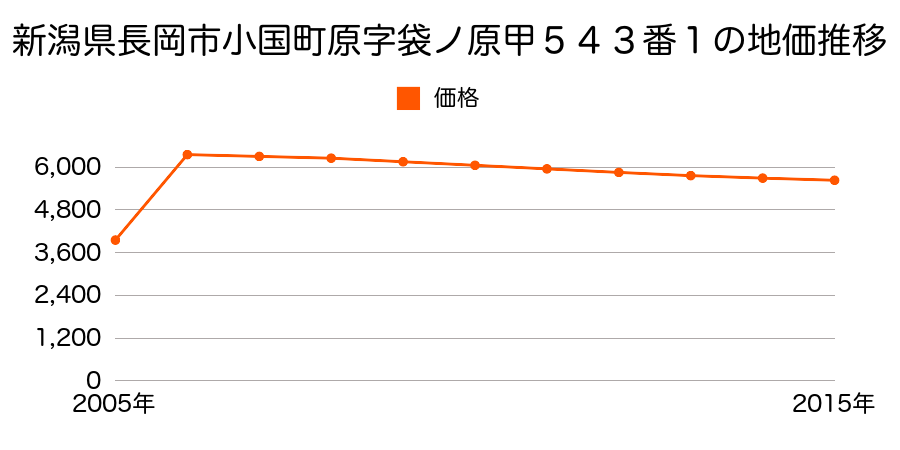 新潟県長岡市上桐字桐畑２０６６番外の地価推移のグラフ