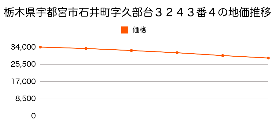 栃木県宇都宮市石井町字久部台３２４３番４の地価推移のグラフ