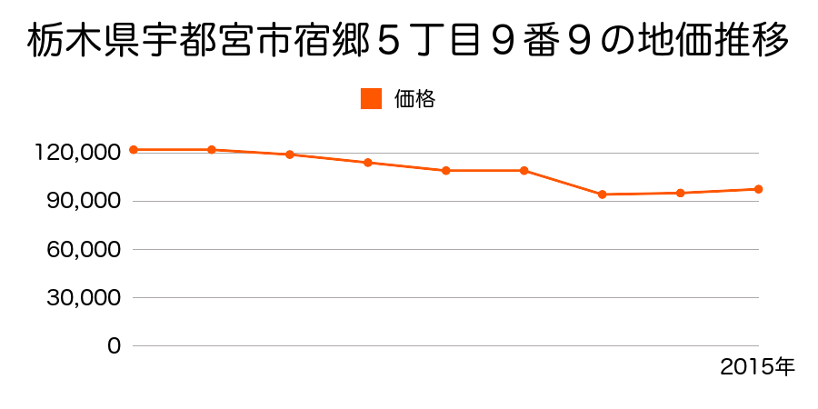 栃木県宇都宮市元今泉７丁目１７番４の地価推移のグラフ