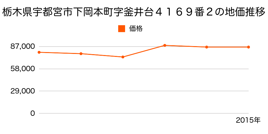 栃木県宇都宮市東簗瀬１丁目３８番８の地価推移のグラフ