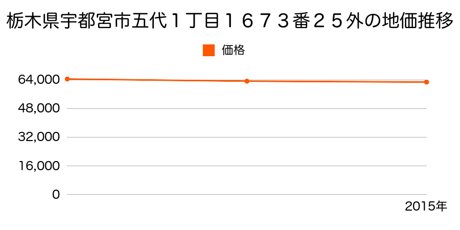 栃木県宇都宮市五代１丁目１６７３番２５外の地価推移のグラフ