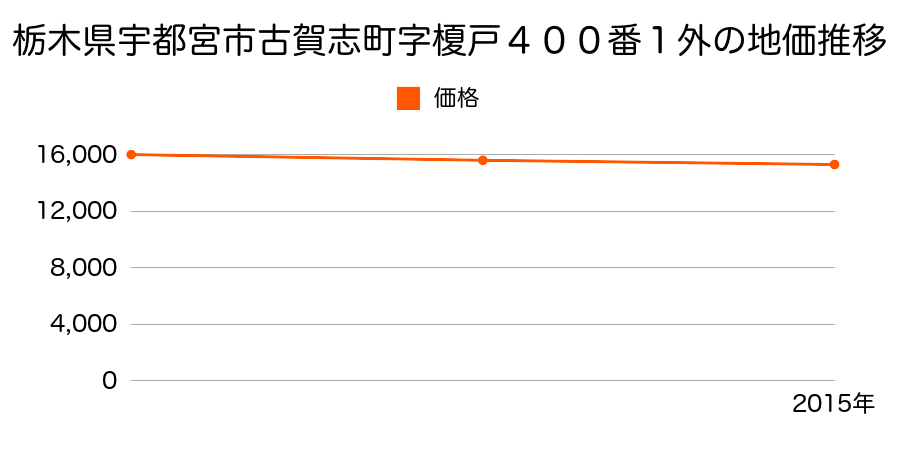 栃木県宇都宮市古賀志町字榎戸４００番１外の地価推移のグラフ