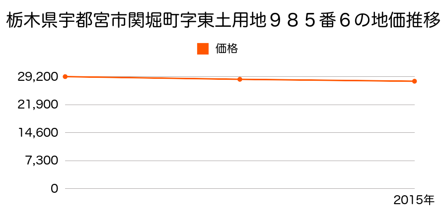 栃木県宇都宮市関堀町字東土用地９８５番６の地価推移のグラフ